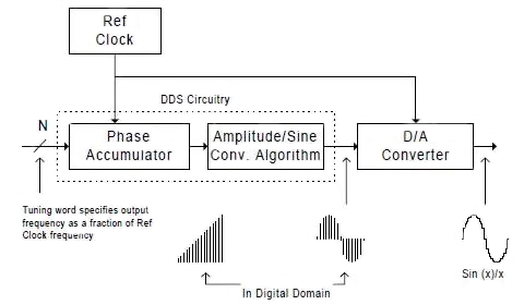 The digital and analog waveforms at each stage of the DDS The digital and analog waveforms